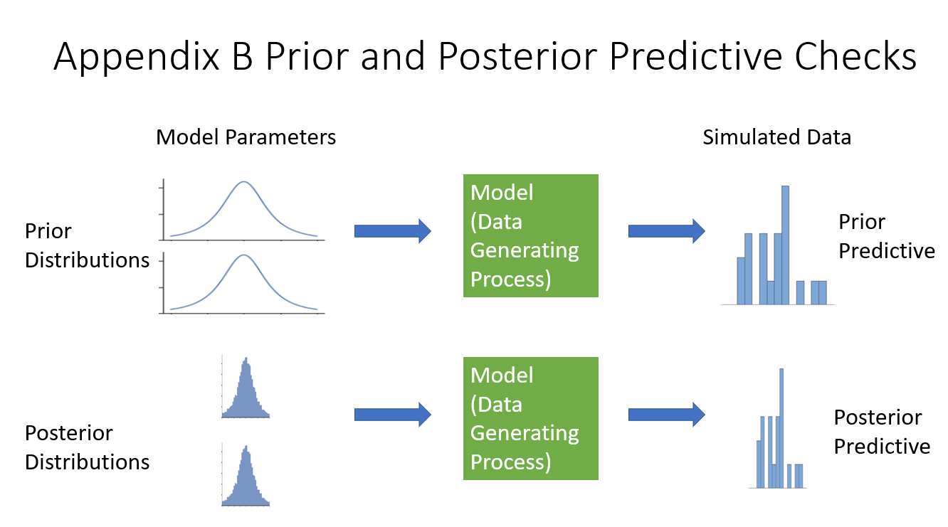 PredictiveChecks